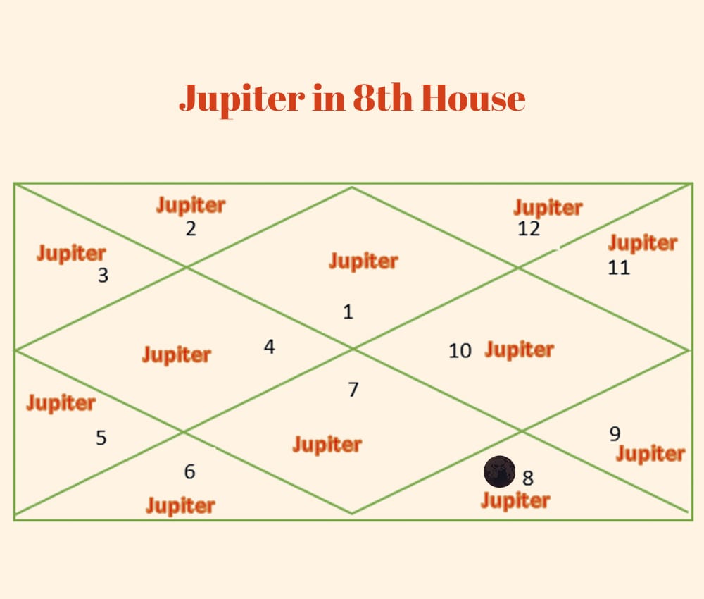 Jupiter in 8th House