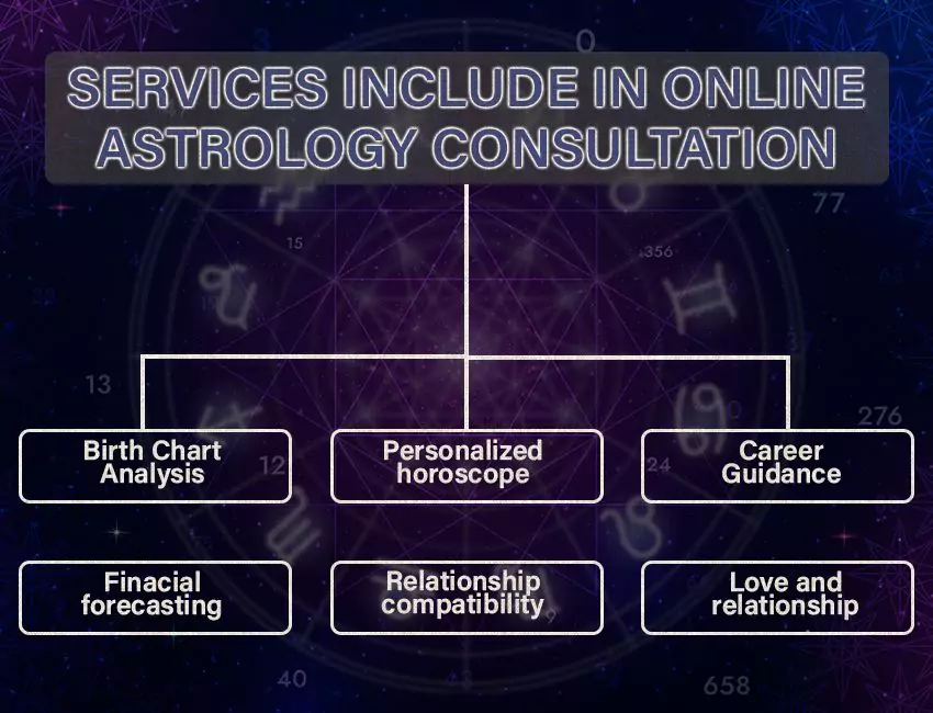 Services included in Online Astrology Consultation