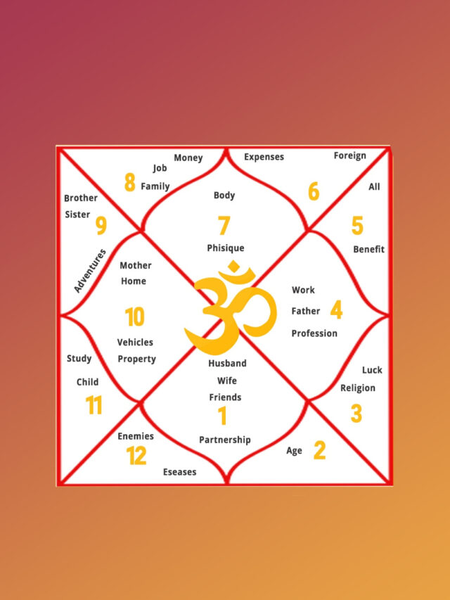 Importance of Birth Chart in our Life